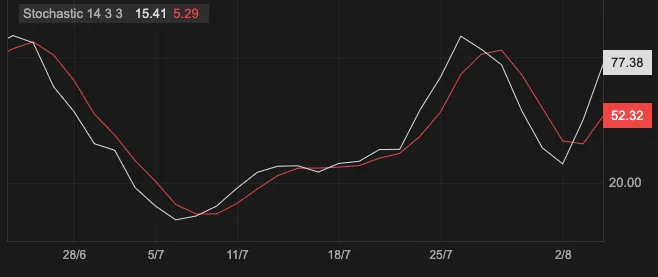 Stochastic indicator panel