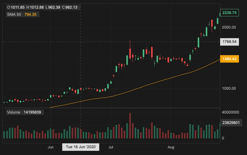 Screenshot of a React candlestick chart with indicators and crosshairs