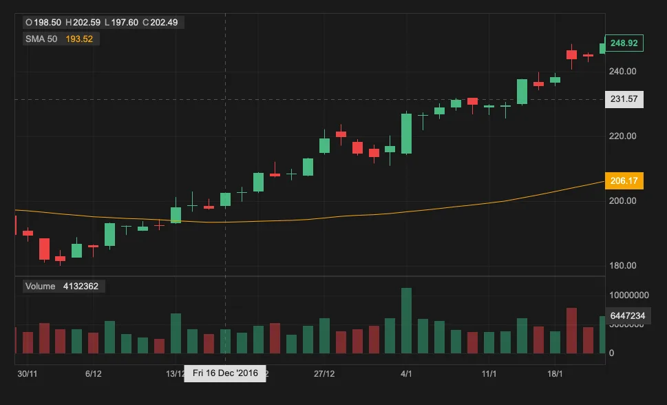 Chart with dark theme