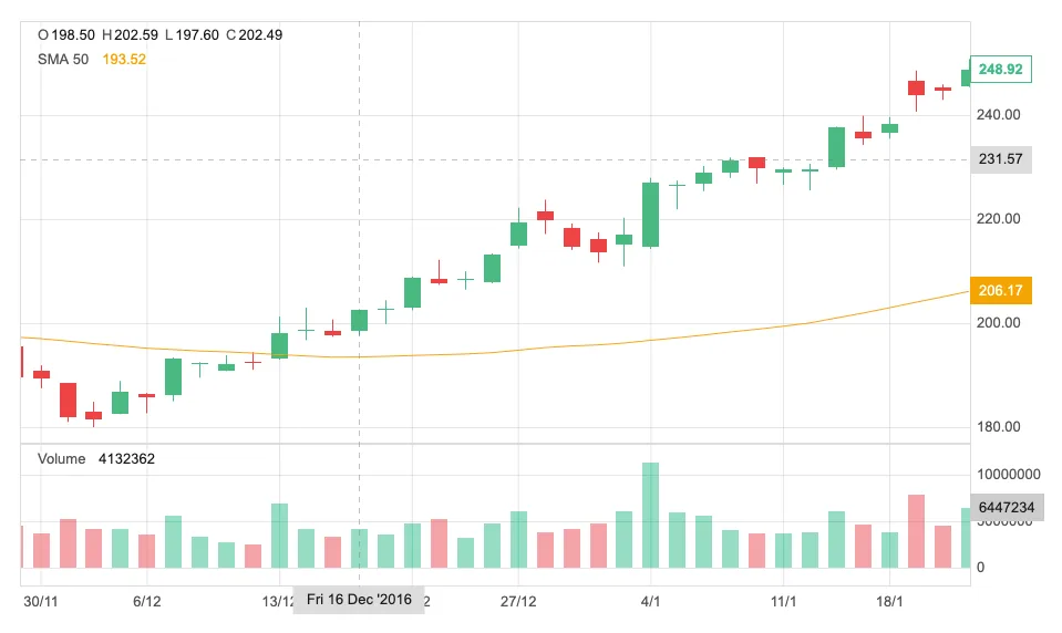 Chart with light theme